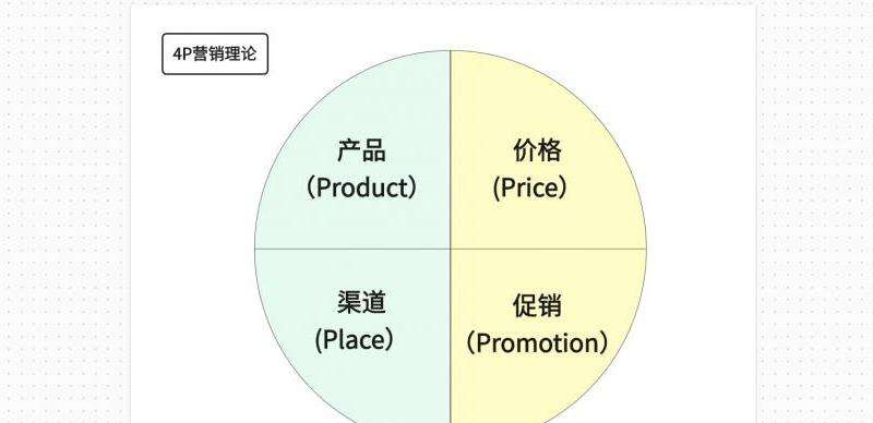 4P营销理论的实践与应用
