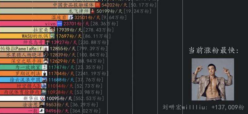 FB华裔第一的粉丝量是多少？